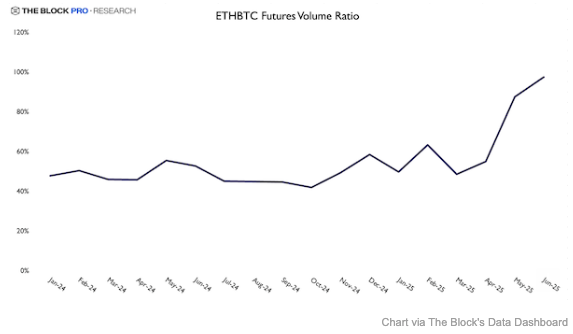 ETHBTC Futures Volume Ratio
